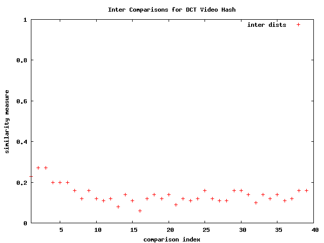 Inter comparisons for DCT Video Hash