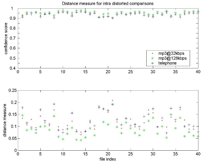 Intra cs results for audio hash comparisons