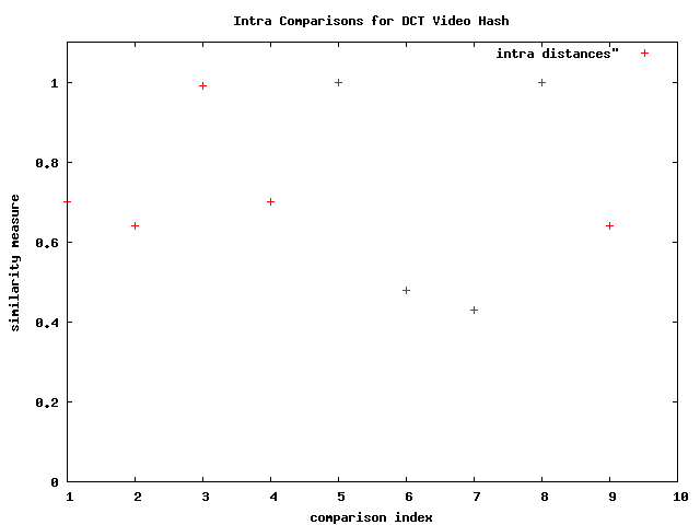 Intra comparisons for DCT Video Hash using blank frames inserted in front and back of the video