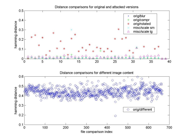 Distances of Images using MH Image Hashing Method