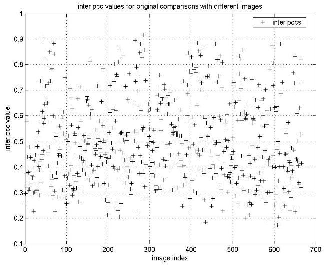 Inter PCC results for various attacks