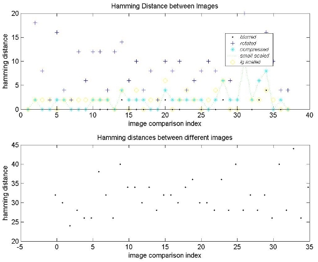 Intra PCC results for compression, blurring and rotation attacks